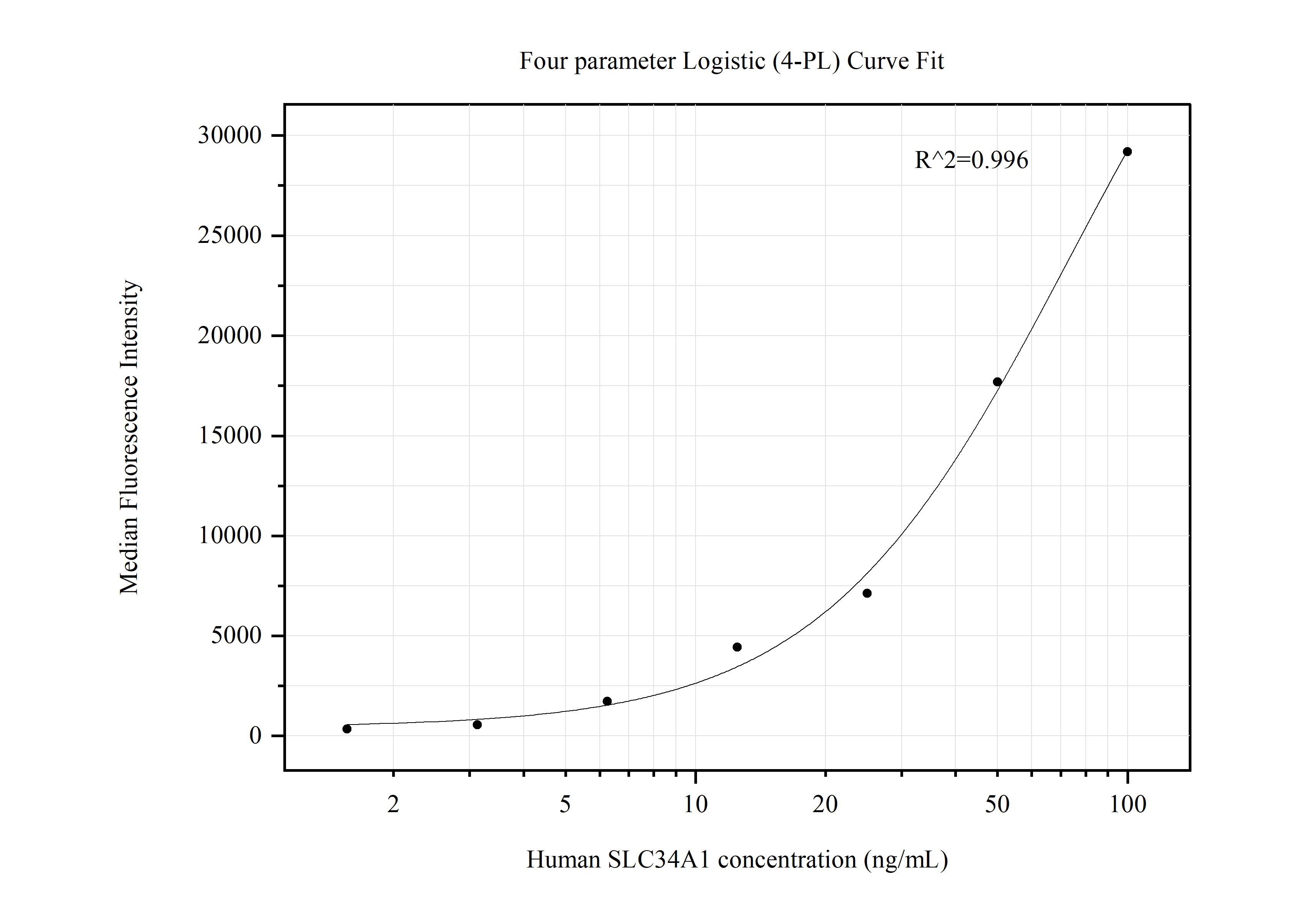 Cytometric bead array standard curve of MP50486-3, SLC34A1 Monoclonal Matched Antibody Pair, PBS Only. Capture antibody: 68993-4-PBS. Detection antibody: 68993-5-PBS. Standard:Ag35702. Range: 1.563-100 ng/mL.  